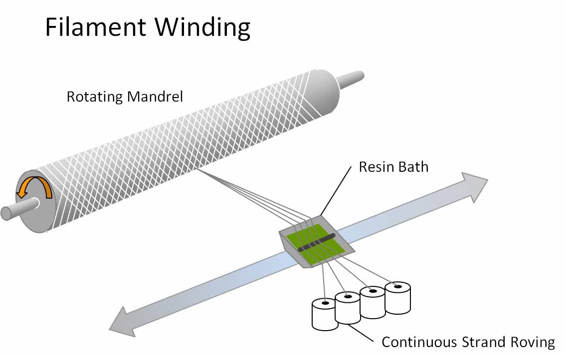 HOW ARE FRP/GRP PIPE FILAMENT WINDING MACHINE WORKING? Hebei Maple