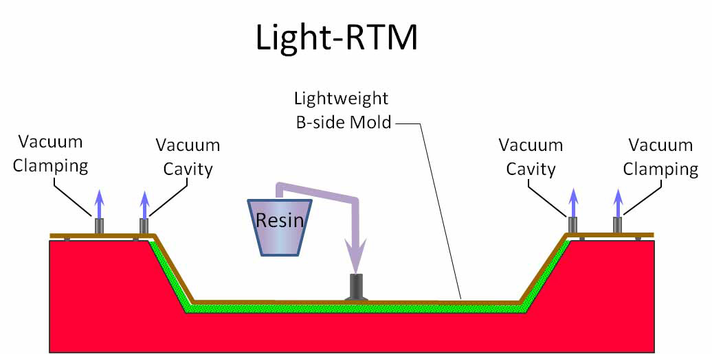 MFG RTM-lite 过程说明
