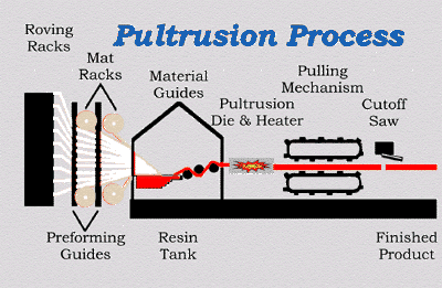 процесс пултрузии